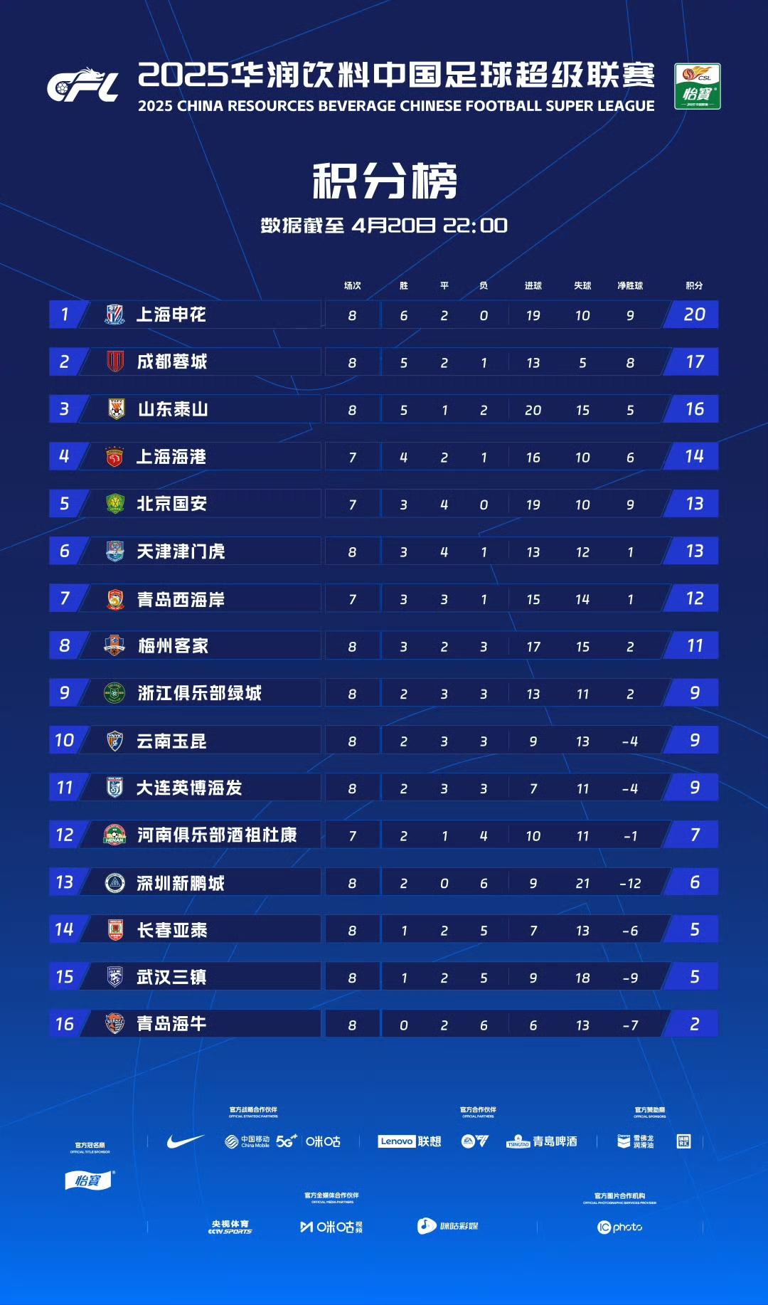 中超球队惨败，无缘决赛争夺