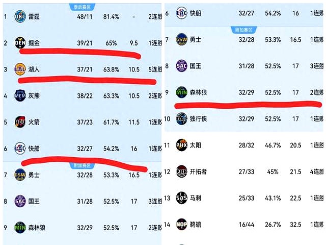 爱游戏-包含湖人惊险获胜，继续巩固西部排名的词条