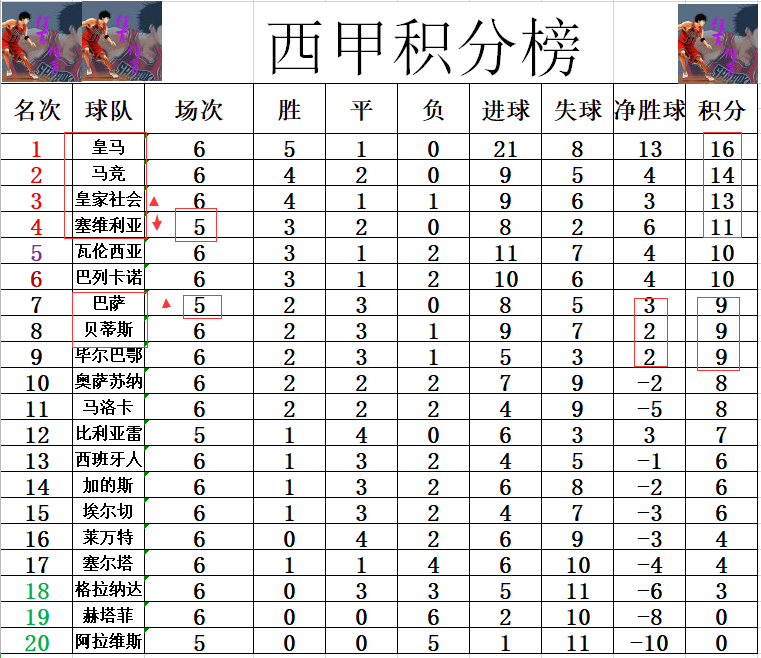 爱游戏官方入口-包含皇马主场小胜，积分榜排名暂时升至第五的词条