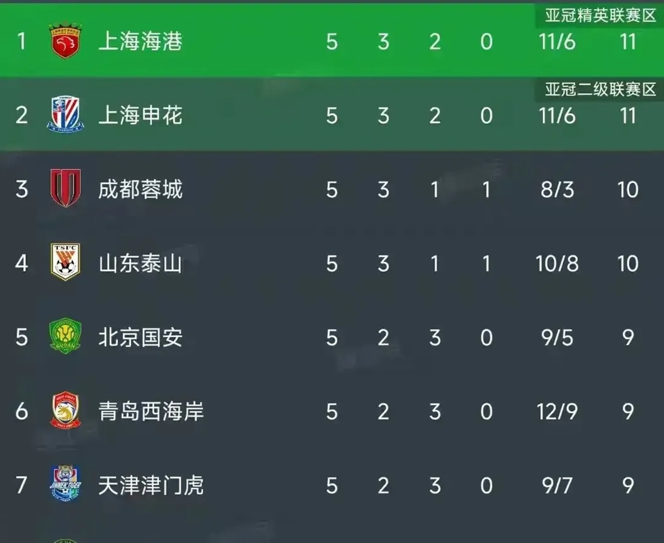 包含恒大鏖战取胜，中超排名稳步上升的词条