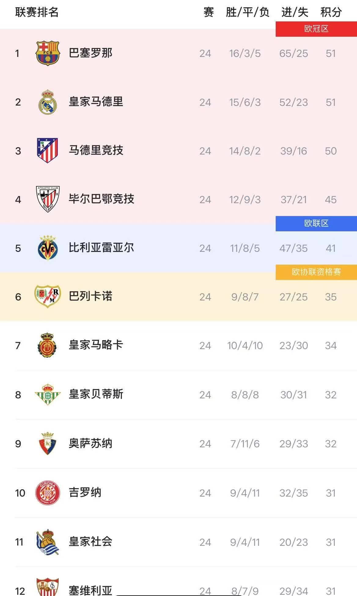 爱游戏网页版登录入口-罗马席卷意甲：四连胜领跑积分榜