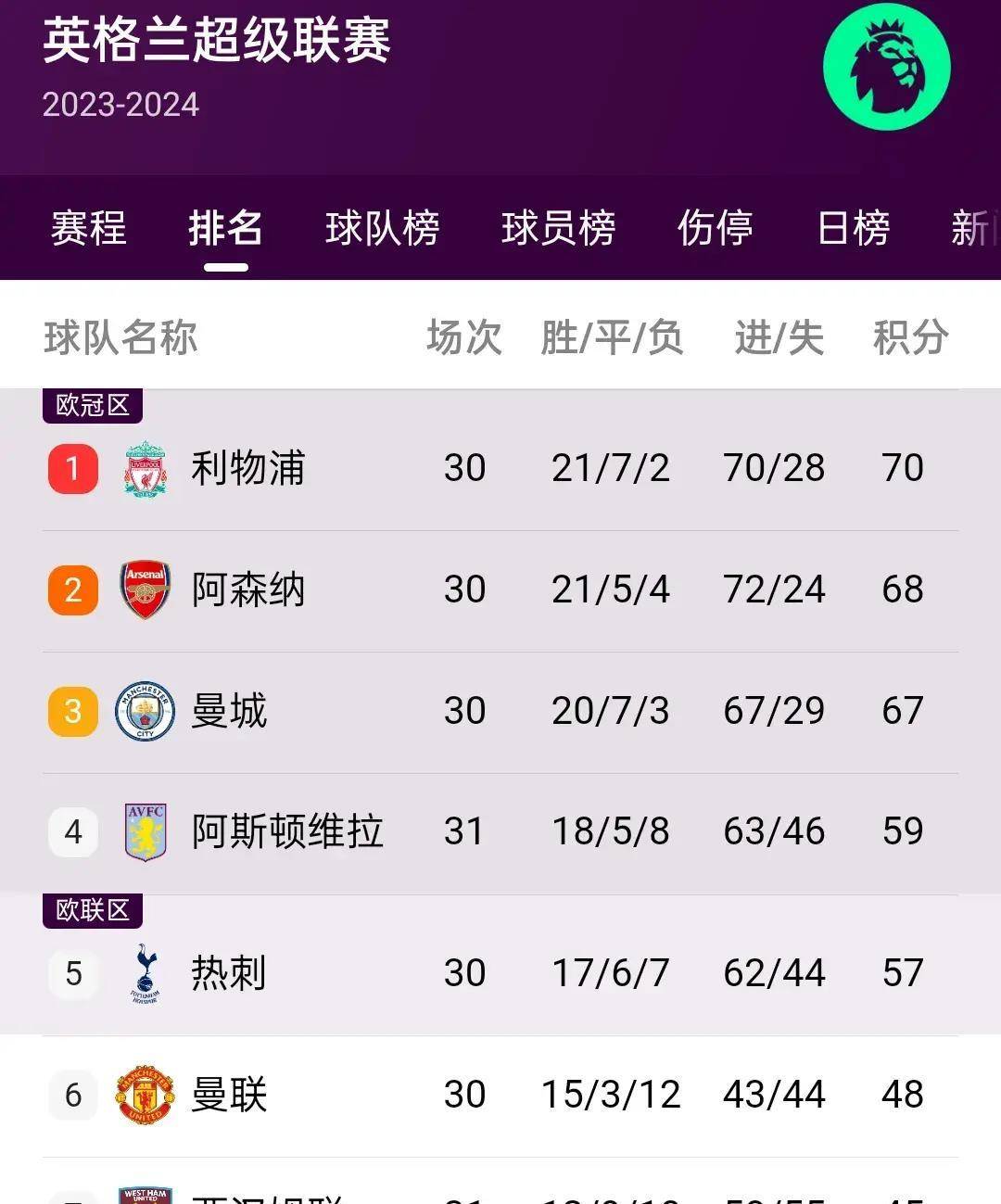 阿森纳击败对手，英超积分榜上升