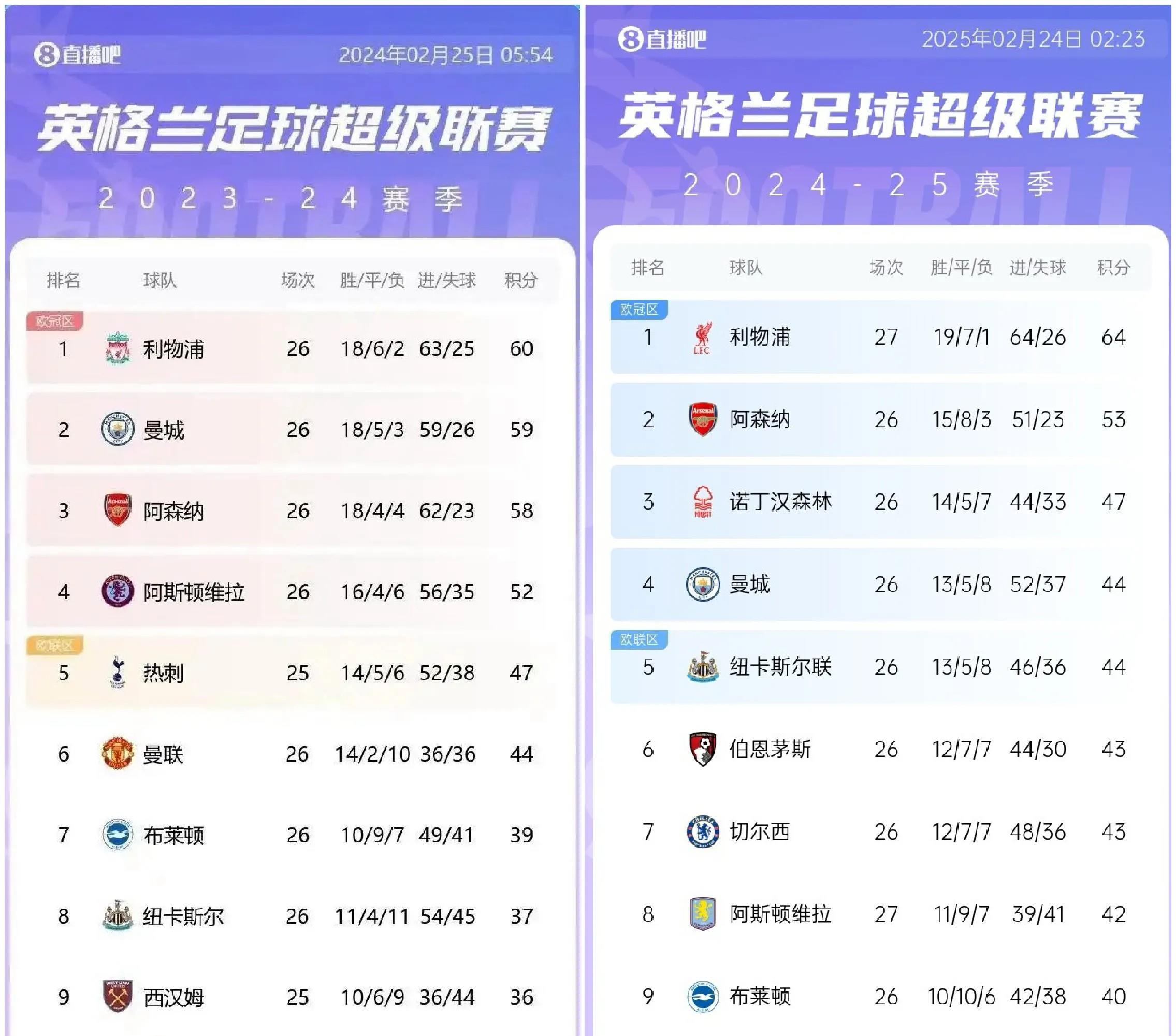 利物浦压力大减，曼城稳稳取胜的简单介绍