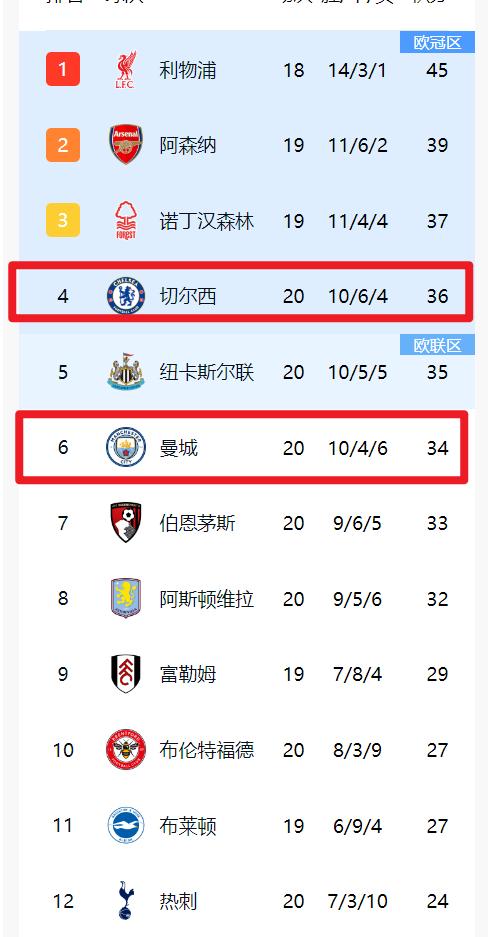 关于曼城客场大胜西汉姆，领跑位置不动摇的信息