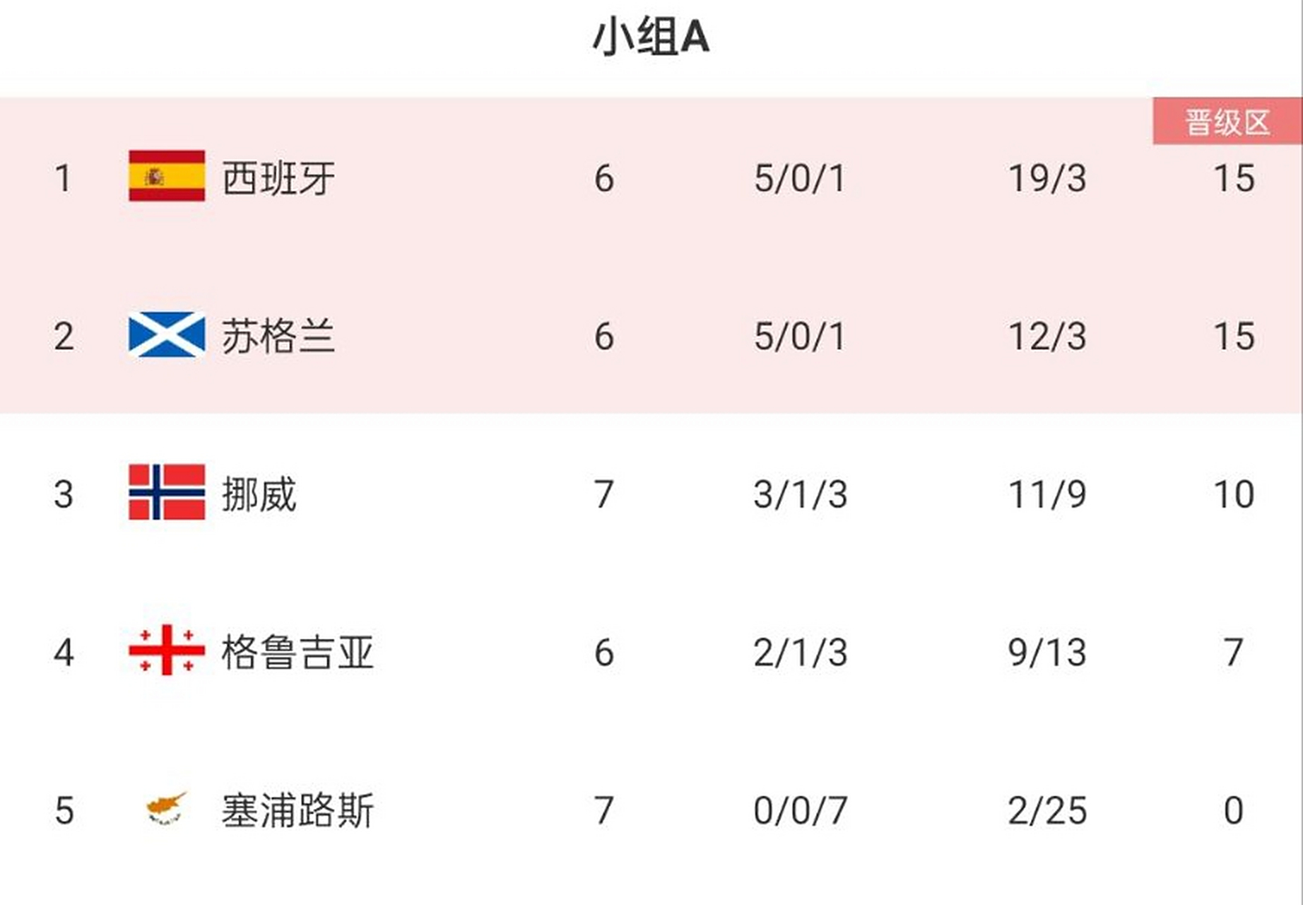 爱游戏入口-关于挪威队不敌西班牙，欧洲杯资格存放疑虑的信息